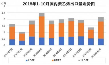 聚乙烯：2018年国内PE进出口简析